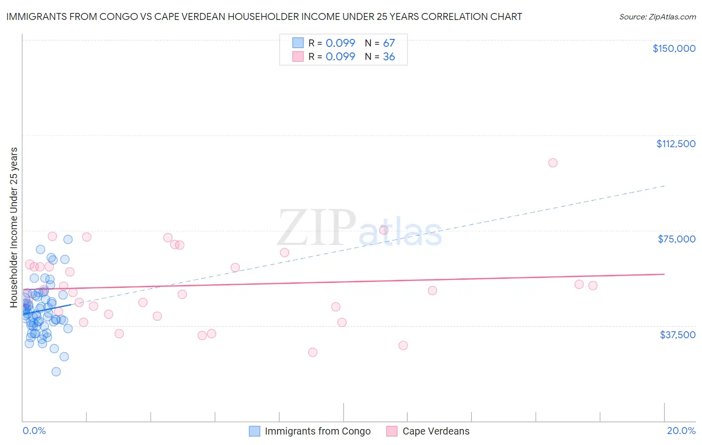 Immigrants from Congo vs Cape Verdean Householder Income Under 25 years