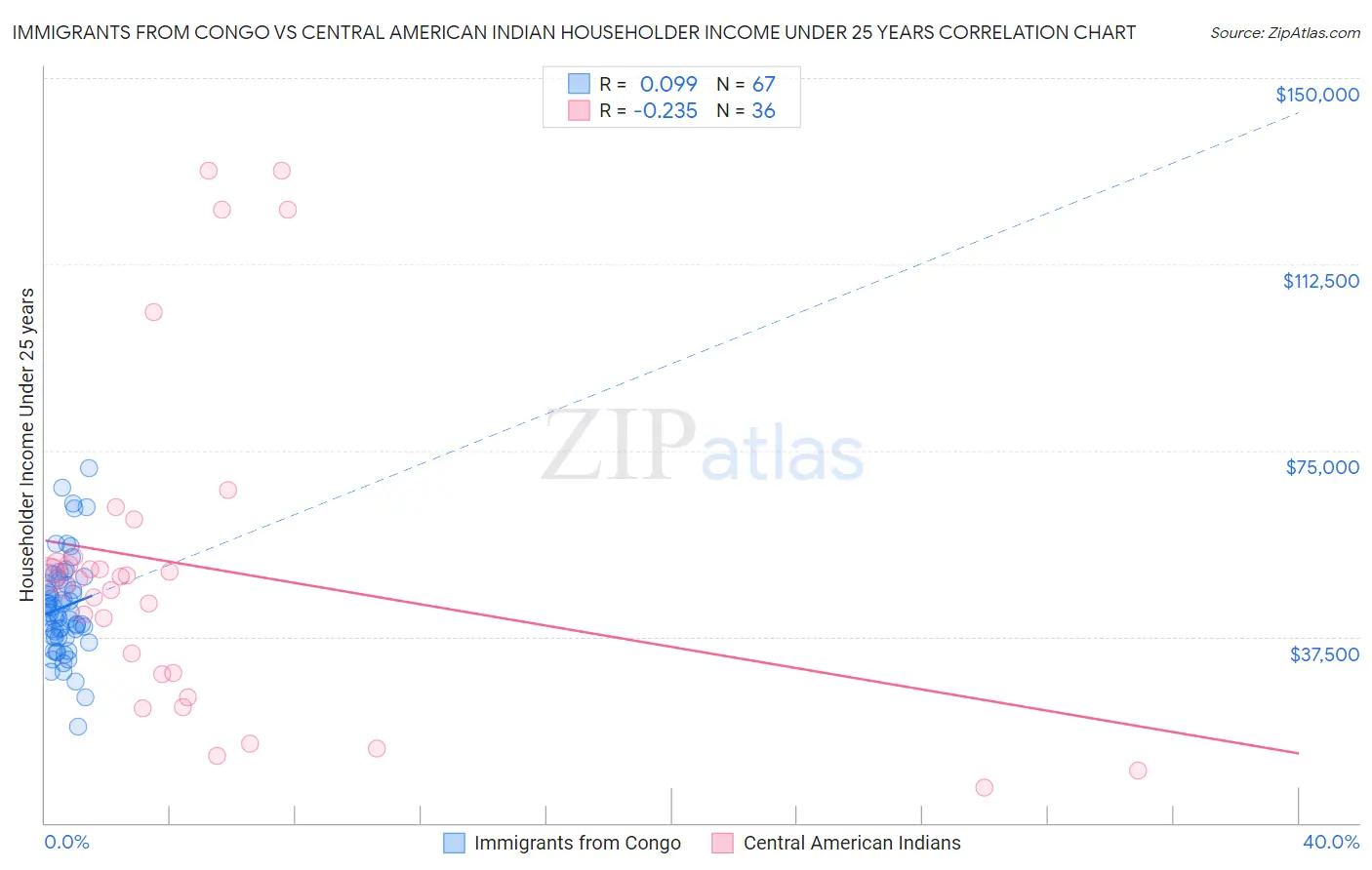 Immigrants from Congo vs Central American Indian Householder Income Under 25 years