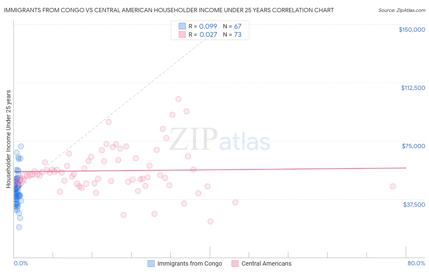 Immigrants from Congo vs Central American Householder Income Under 25 years