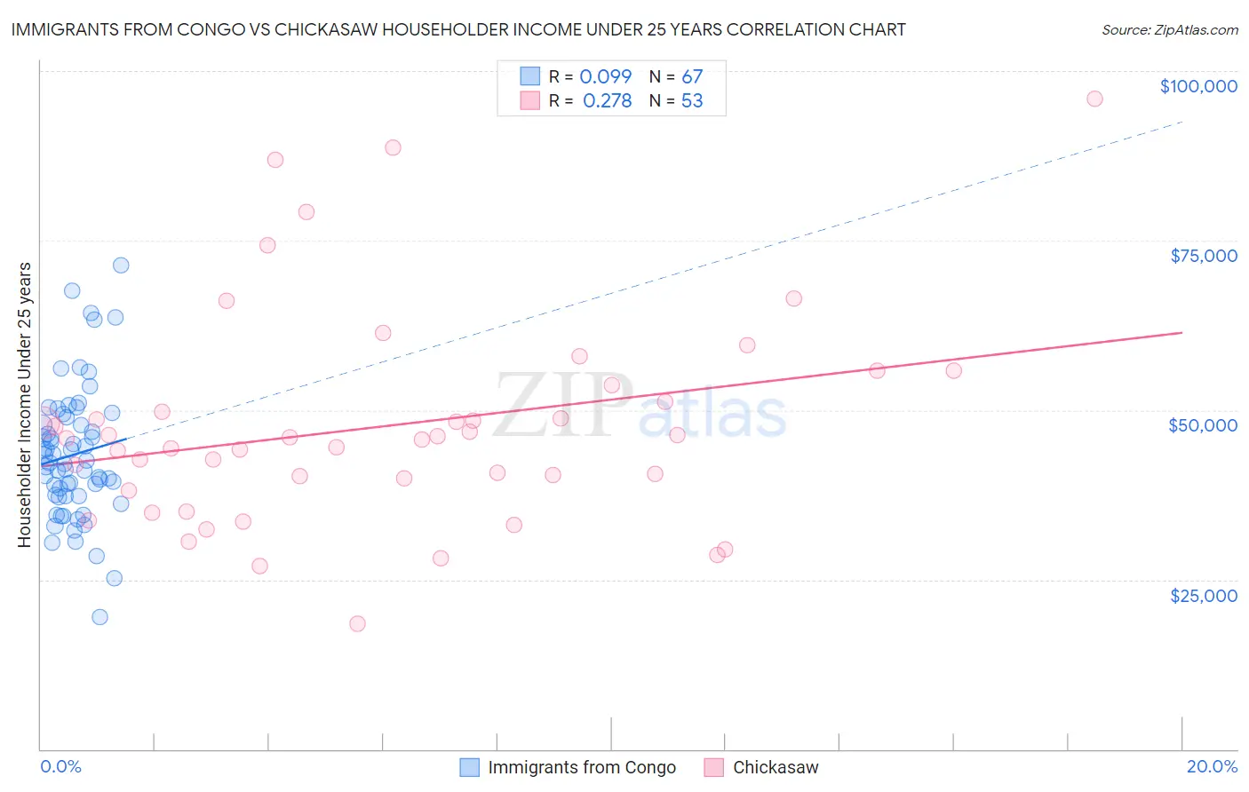 Immigrants from Congo vs Chickasaw Householder Income Under 25 years