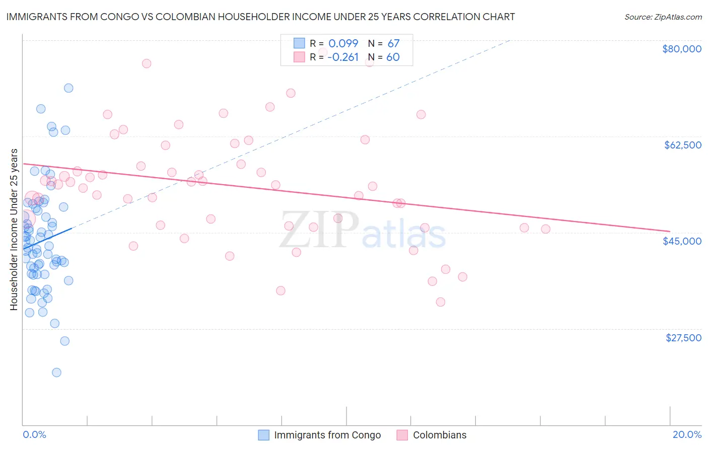 Immigrants from Congo vs Colombian Householder Income Under 25 years