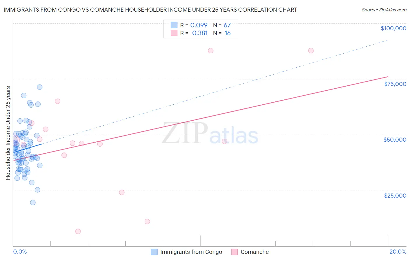 Immigrants from Congo vs Comanche Householder Income Under 25 years