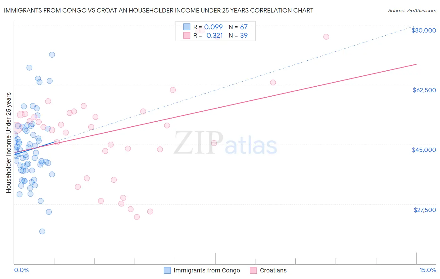 Immigrants from Congo vs Croatian Householder Income Under 25 years