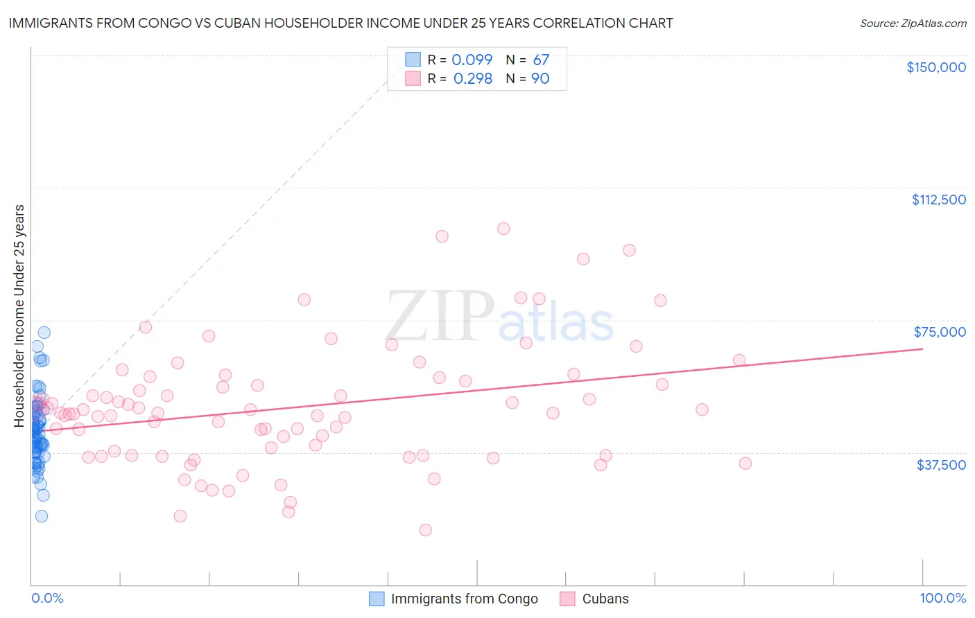 Immigrants from Congo vs Cuban Householder Income Under 25 years