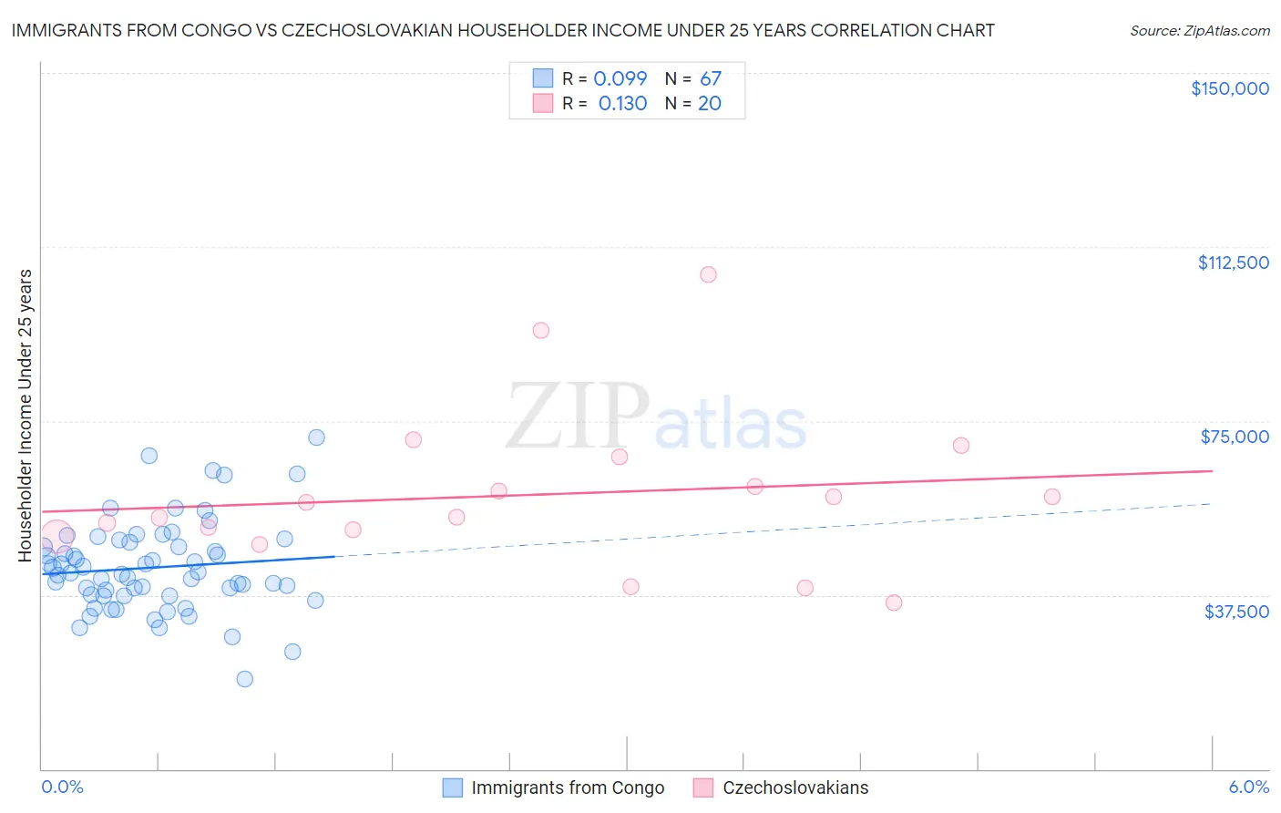 Immigrants from Congo vs Czechoslovakian Householder Income Under 25 years