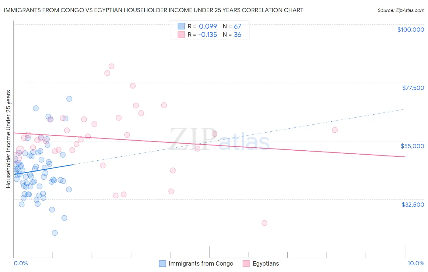 Immigrants from Congo vs Egyptian Householder Income Under 25 years