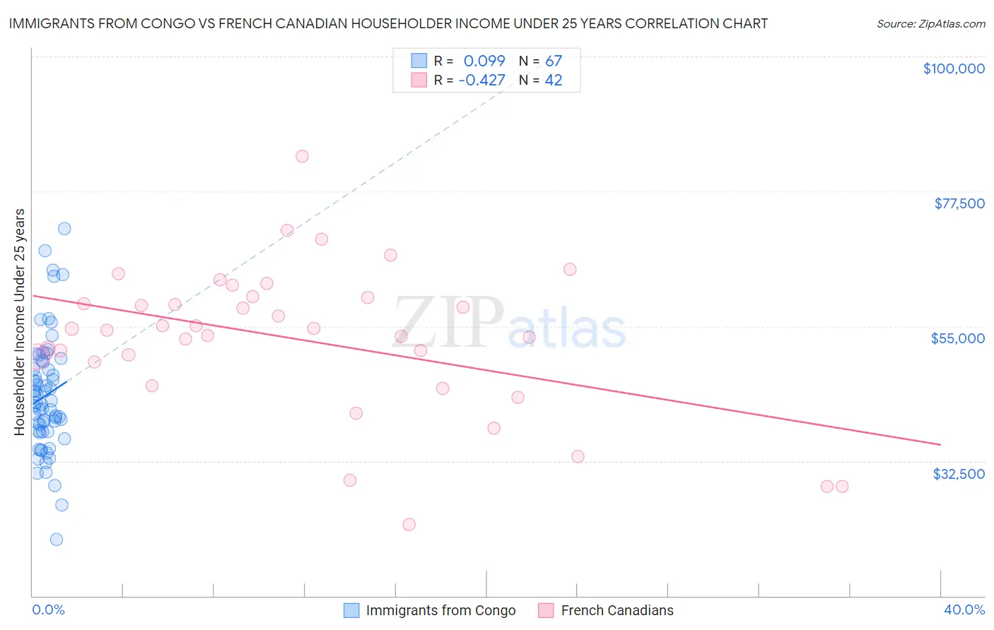 Immigrants from Congo vs French Canadian Householder Income Under 25 years