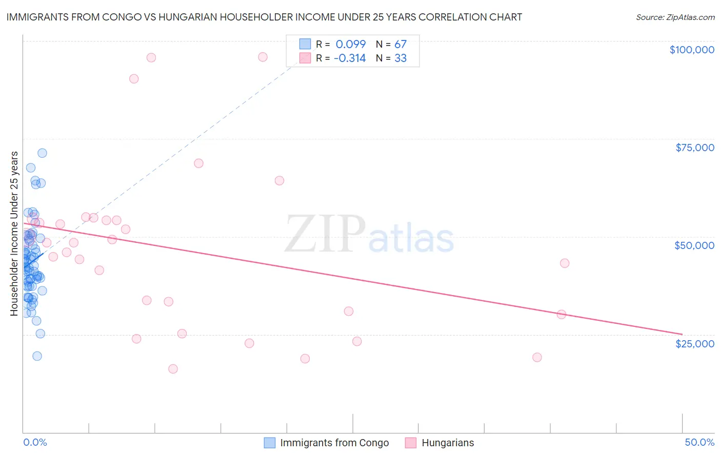 Immigrants from Congo vs Hungarian Householder Income Under 25 years