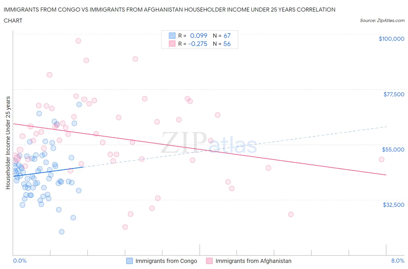 Immigrants from Congo vs Immigrants from Afghanistan Householder Income Under 25 years