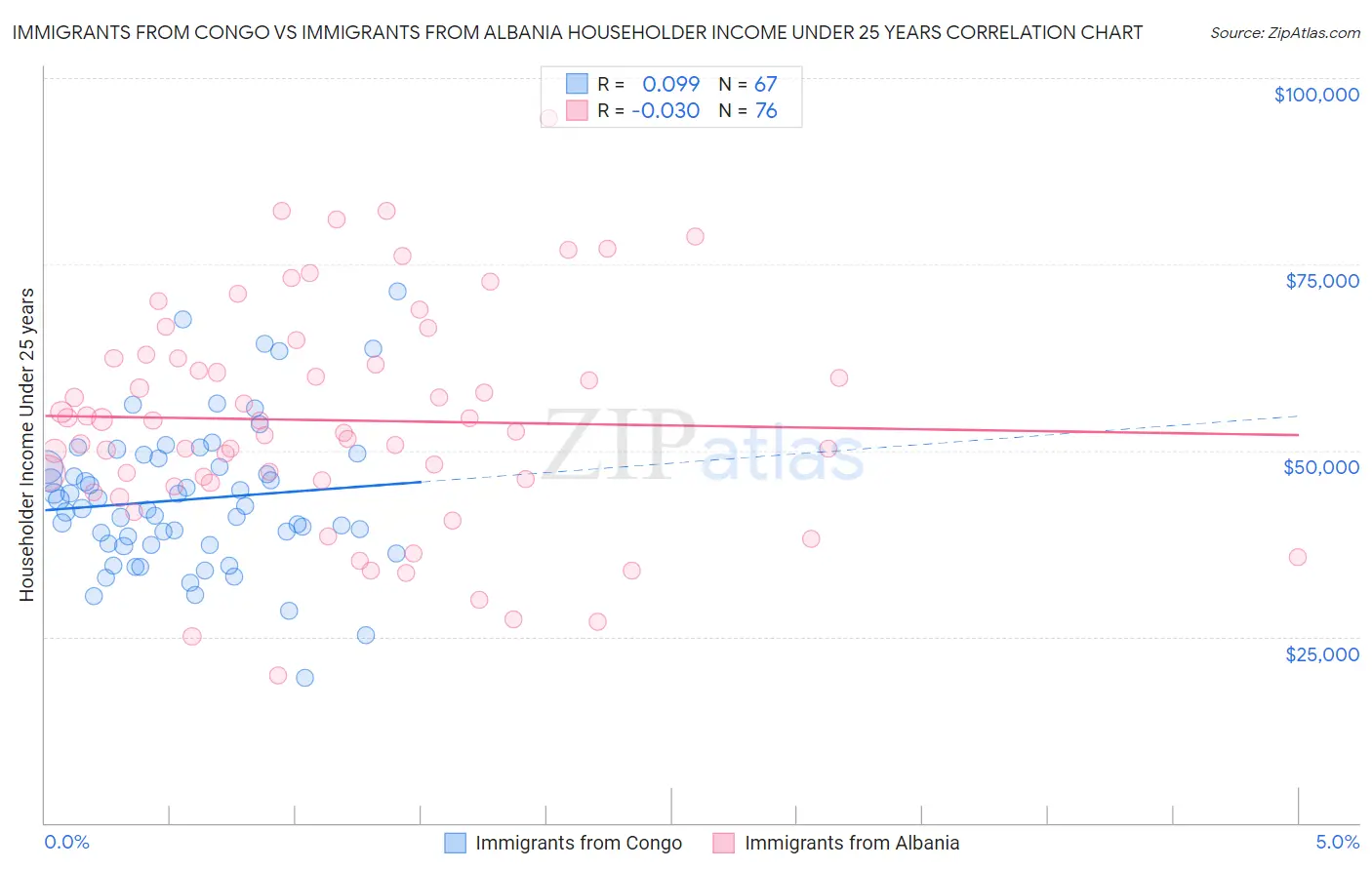 Immigrants from Congo vs Immigrants from Albania Householder Income Under 25 years