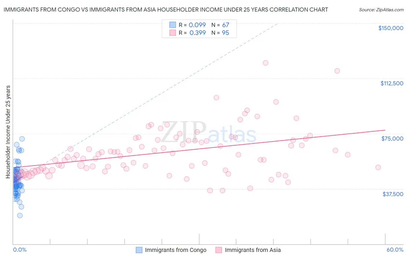Immigrants from Congo vs Immigrants from Asia Householder Income Under 25 years