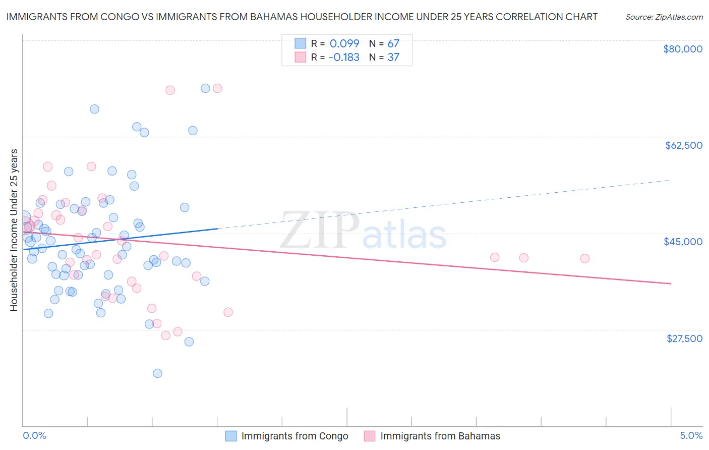 Immigrants from Congo vs Immigrants from Bahamas Householder Income Under 25 years