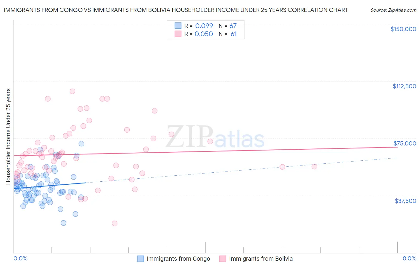 Immigrants from Congo vs Immigrants from Bolivia Householder Income Under 25 years
