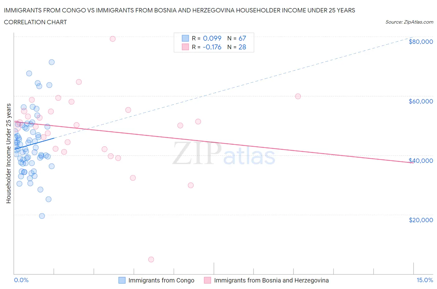 Immigrants from Congo vs Immigrants from Bosnia and Herzegovina Householder Income Under 25 years