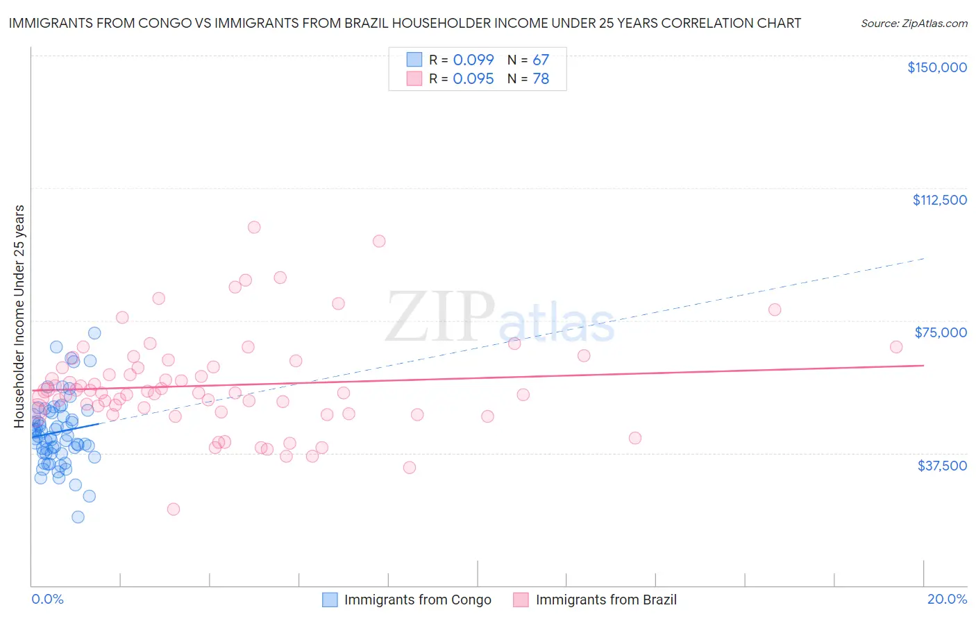 Immigrants from Congo vs Immigrants from Brazil Householder Income Under 25 years