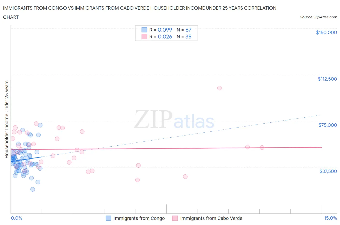 Immigrants from Congo vs Immigrants from Cabo Verde Householder Income Under 25 years