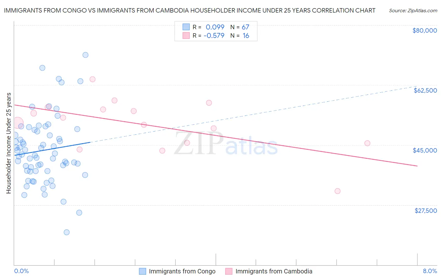 Immigrants from Congo vs Immigrants from Cambodia Householder Income Under 25 years