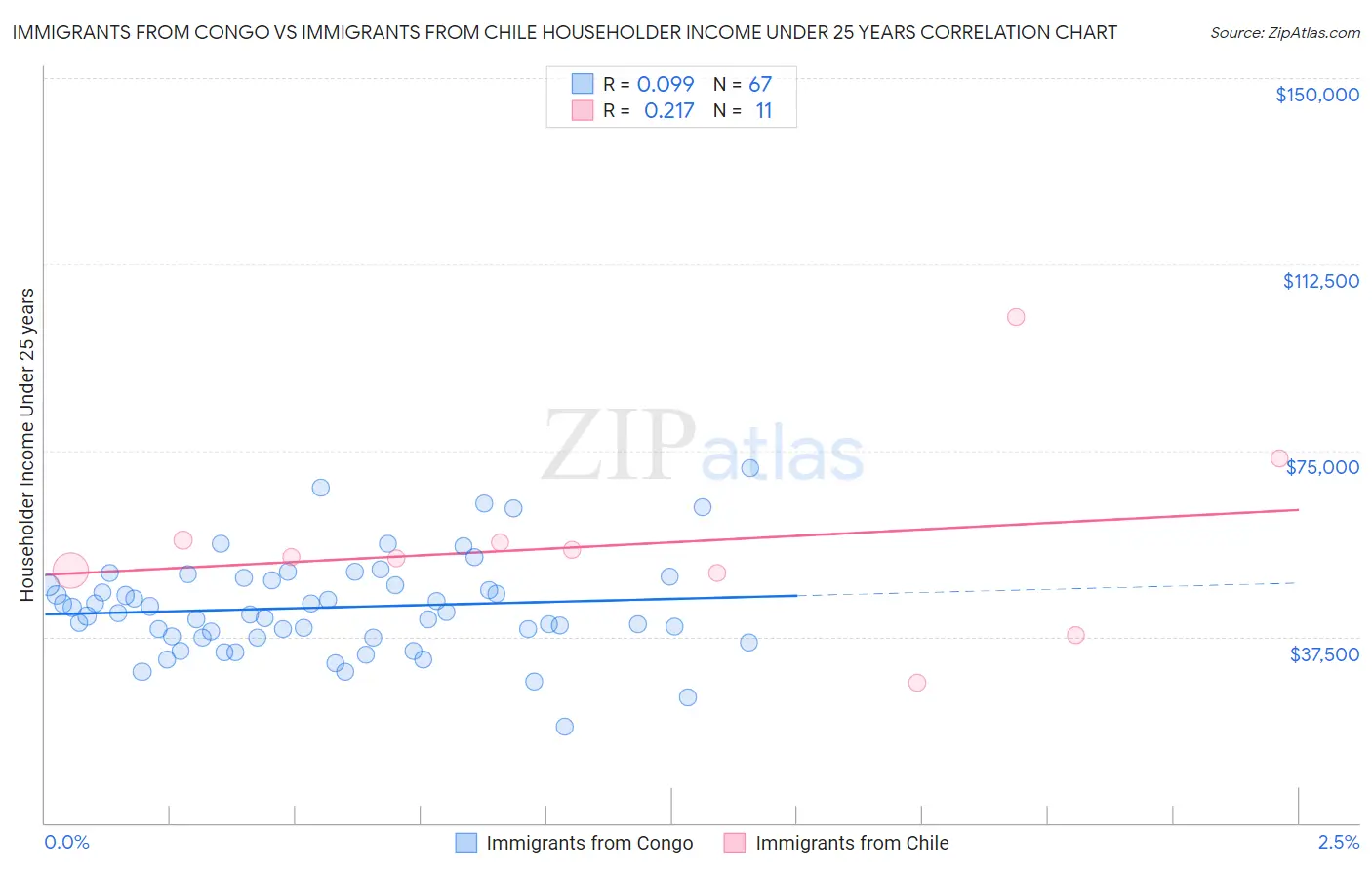 Immigrants from Congo vs Immigrants from Chile Householder Income Under 25 years