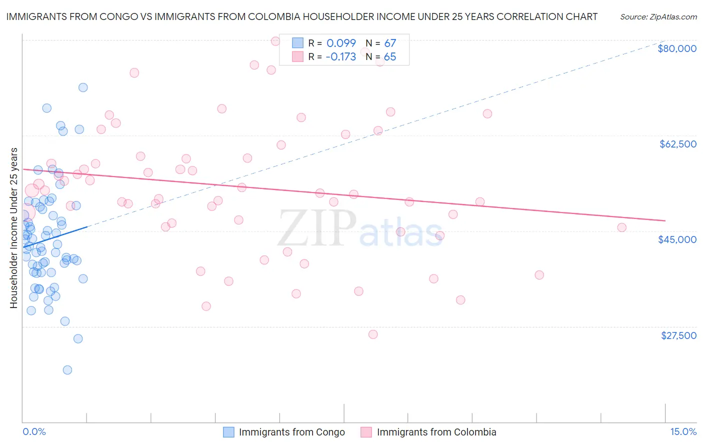 Immigrants from Congo vs Immigrants from Colombia Householder Income Under 25 years