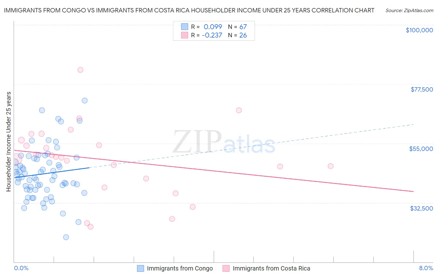 Immigrants from Congo vs Immigrants from Costa Rica Householder Income Under 25 years