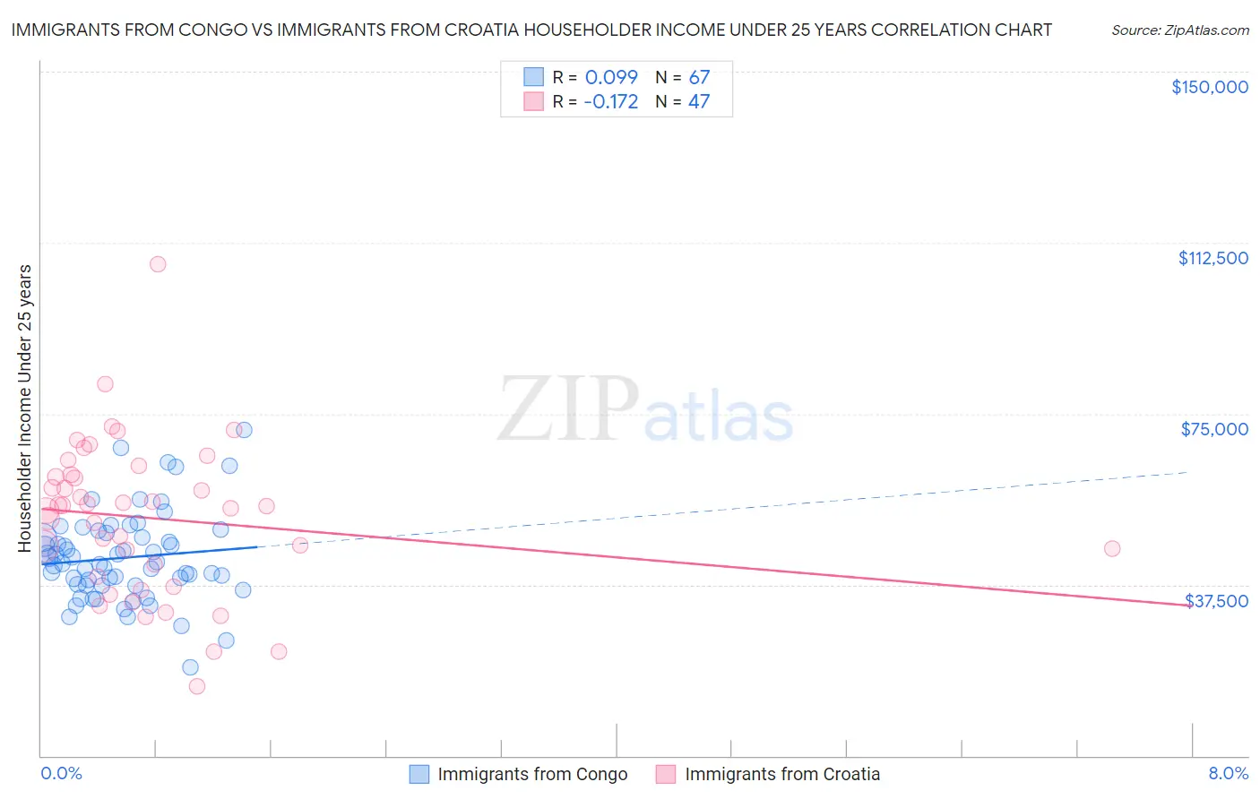 Immigrants from Congo vs Immigrants from Croatia Householder Income Under 25 years