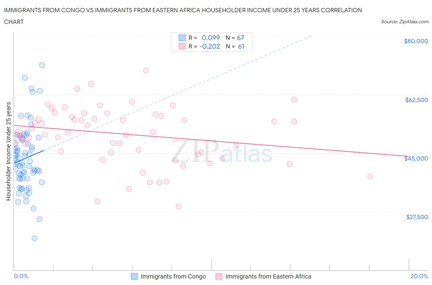 Immigrants from Congo vs Immigrants from Eastern Africa Householder Income Under 25 years