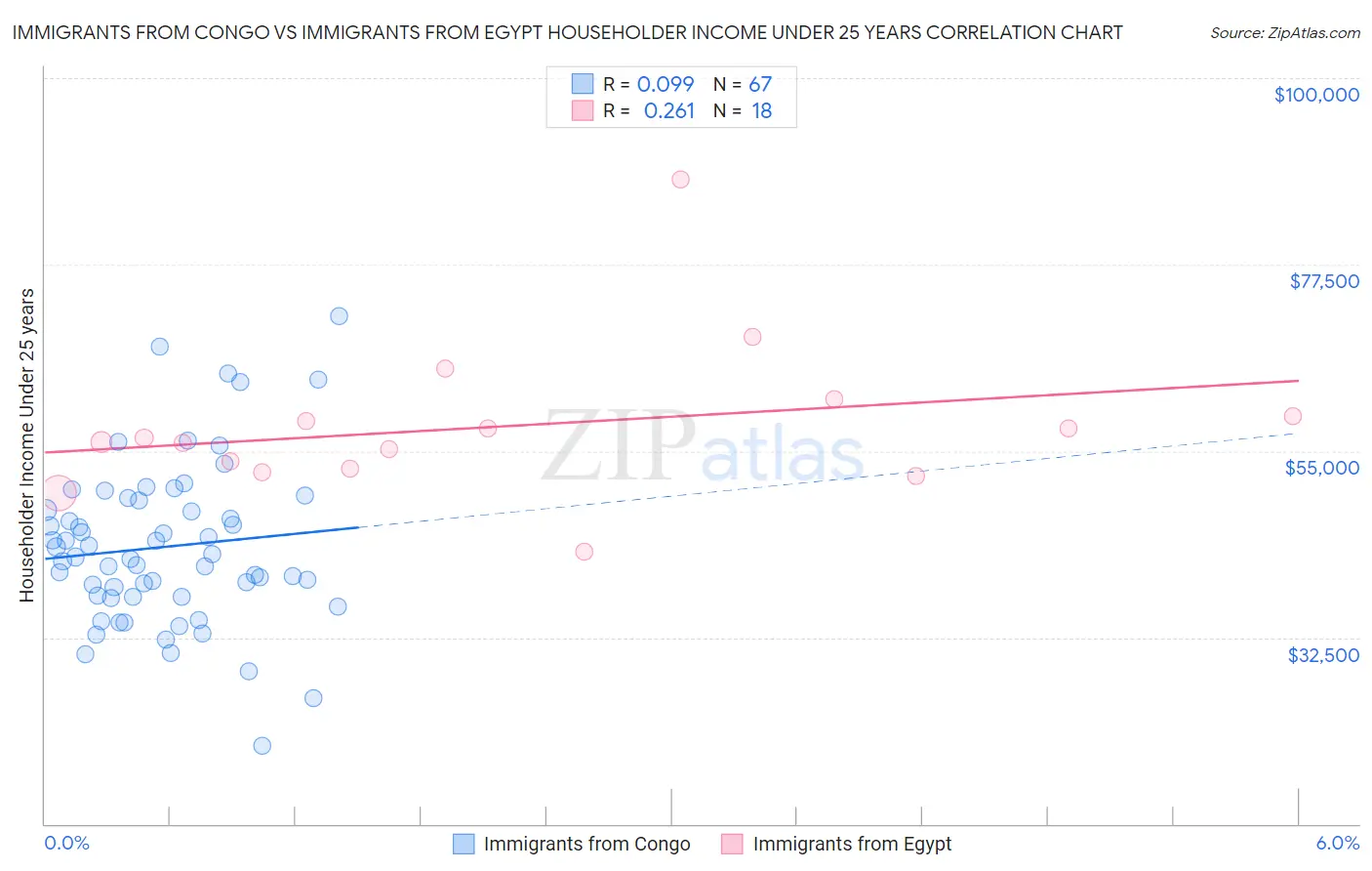 Immigrants from Congo vs Immigrants from Egypt Householder Income Under 25 years