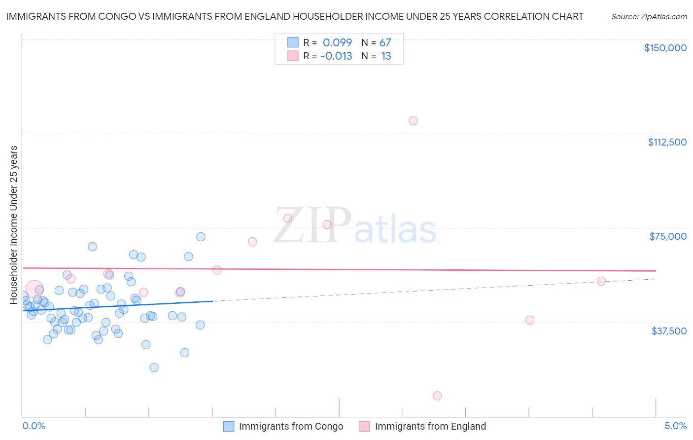 Immigrants from Congo vs Immigrants from England Householder Income Under 25 years