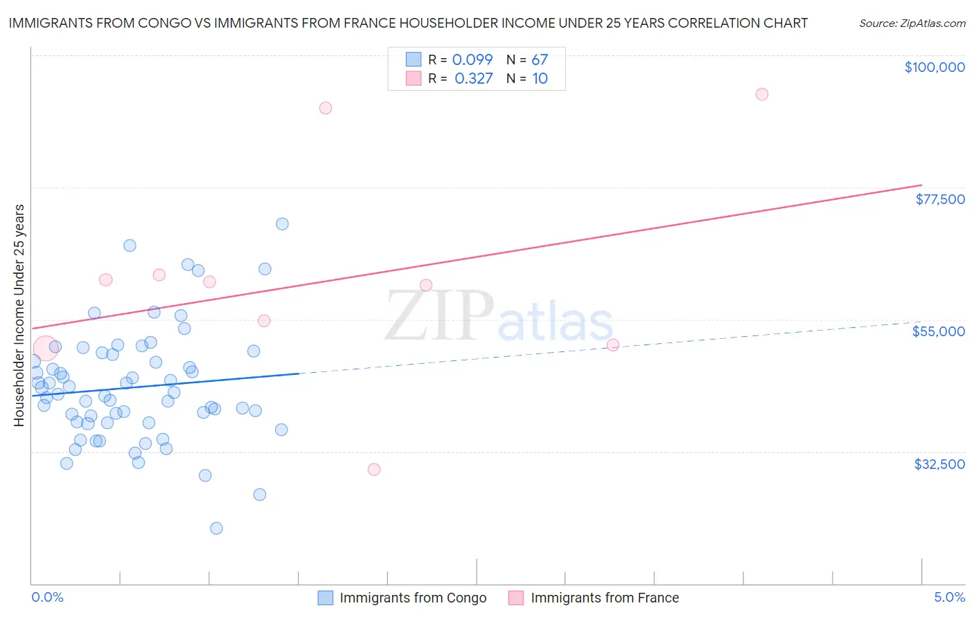 Immigrants from Congo vs Immigrants from France Householder Income Under 25 years