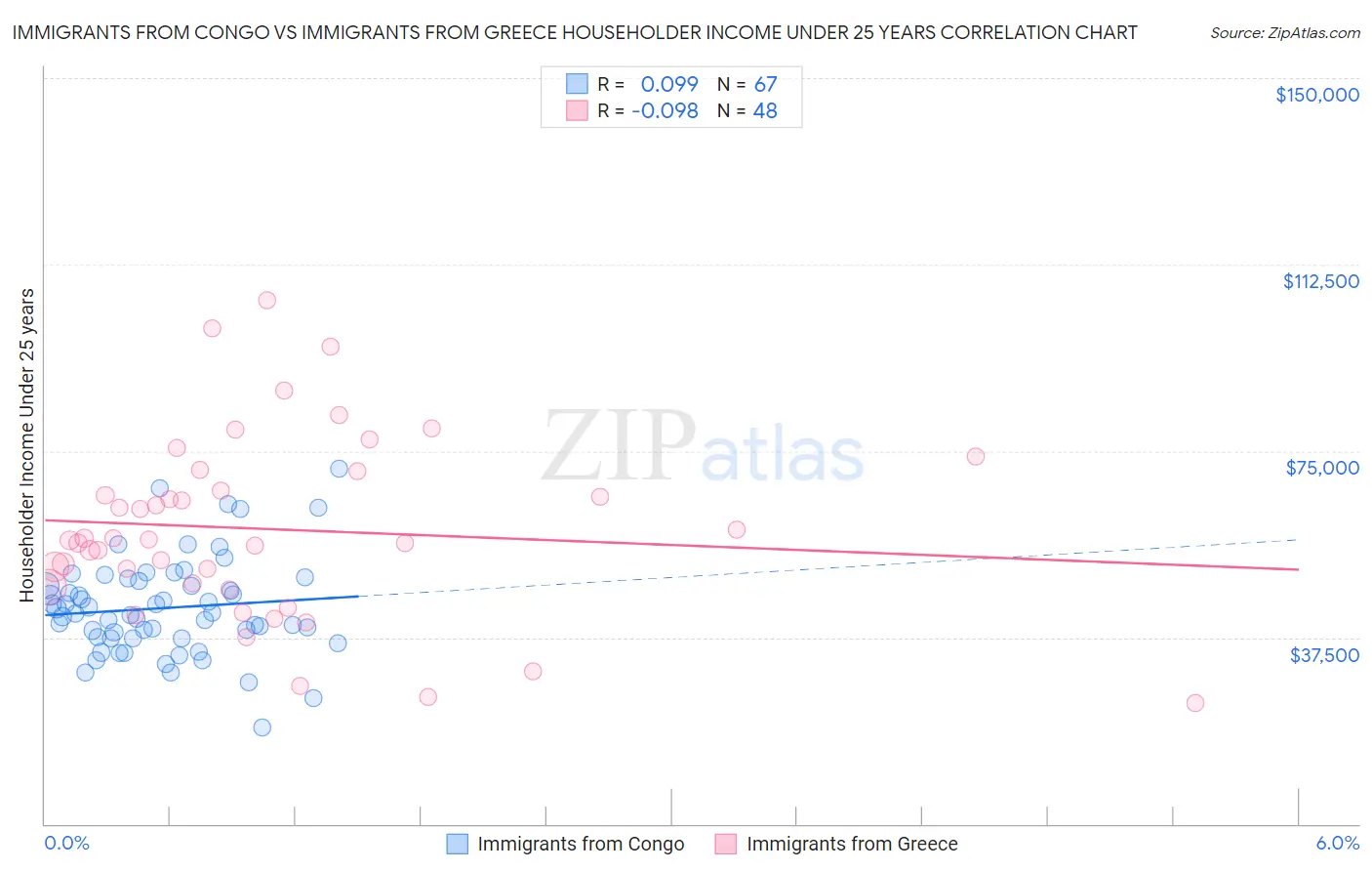 Immigrants from Congo vs Immigrants from Greece Householder Income Under 25 years