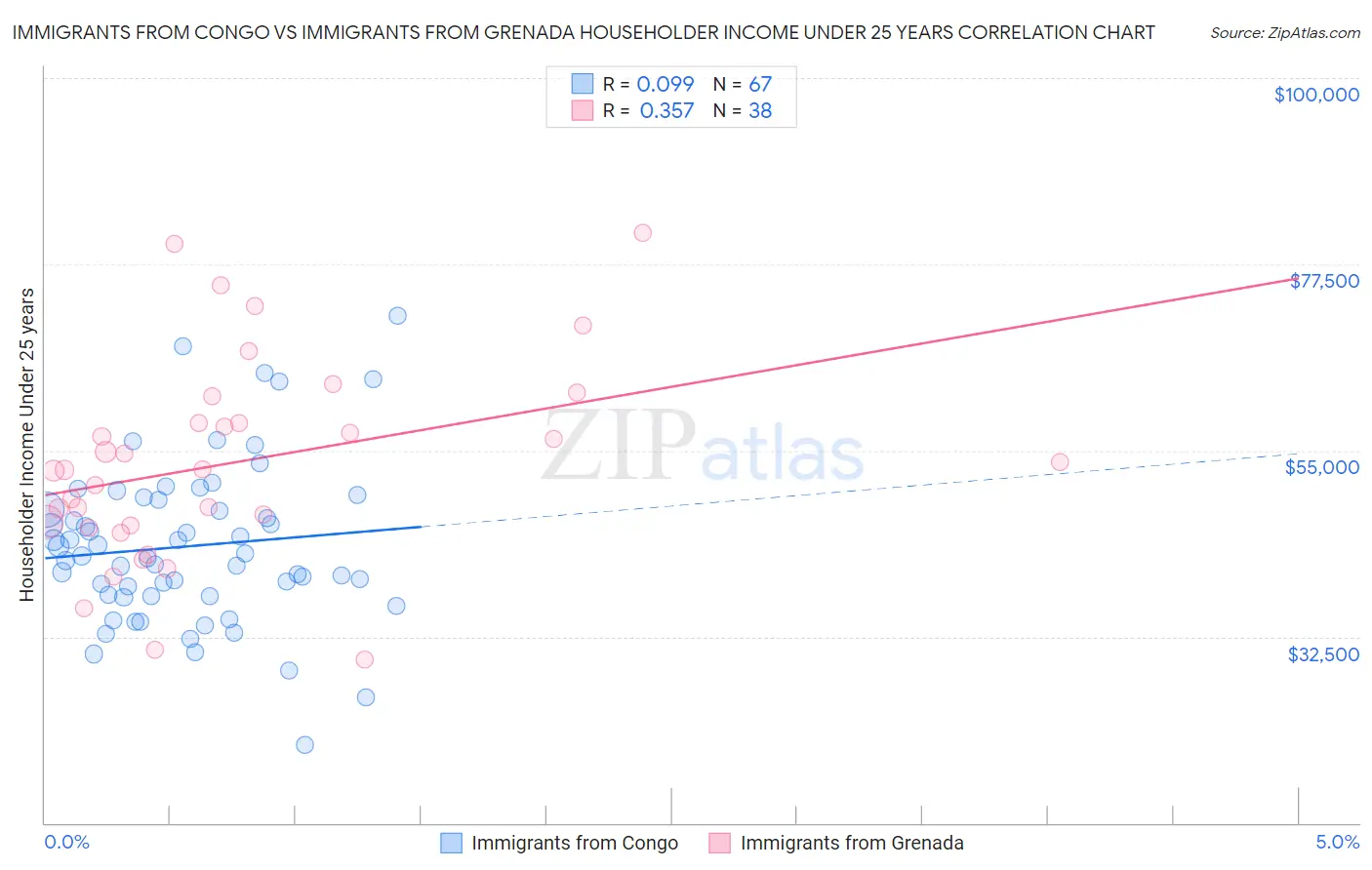 Immigrants from Congo vs Immigrants from Grenada Householder Income Under 25 years