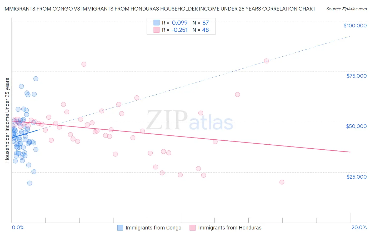 Immigrants from Congo vs Immigrants from Honduras Householder Income Under 25 years