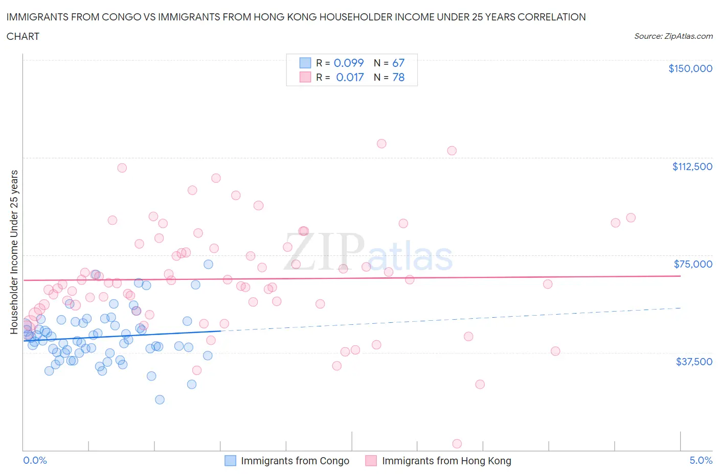 Immigrants from Congo vs Immigrants from Hong Kong Householder Income Under 25 years