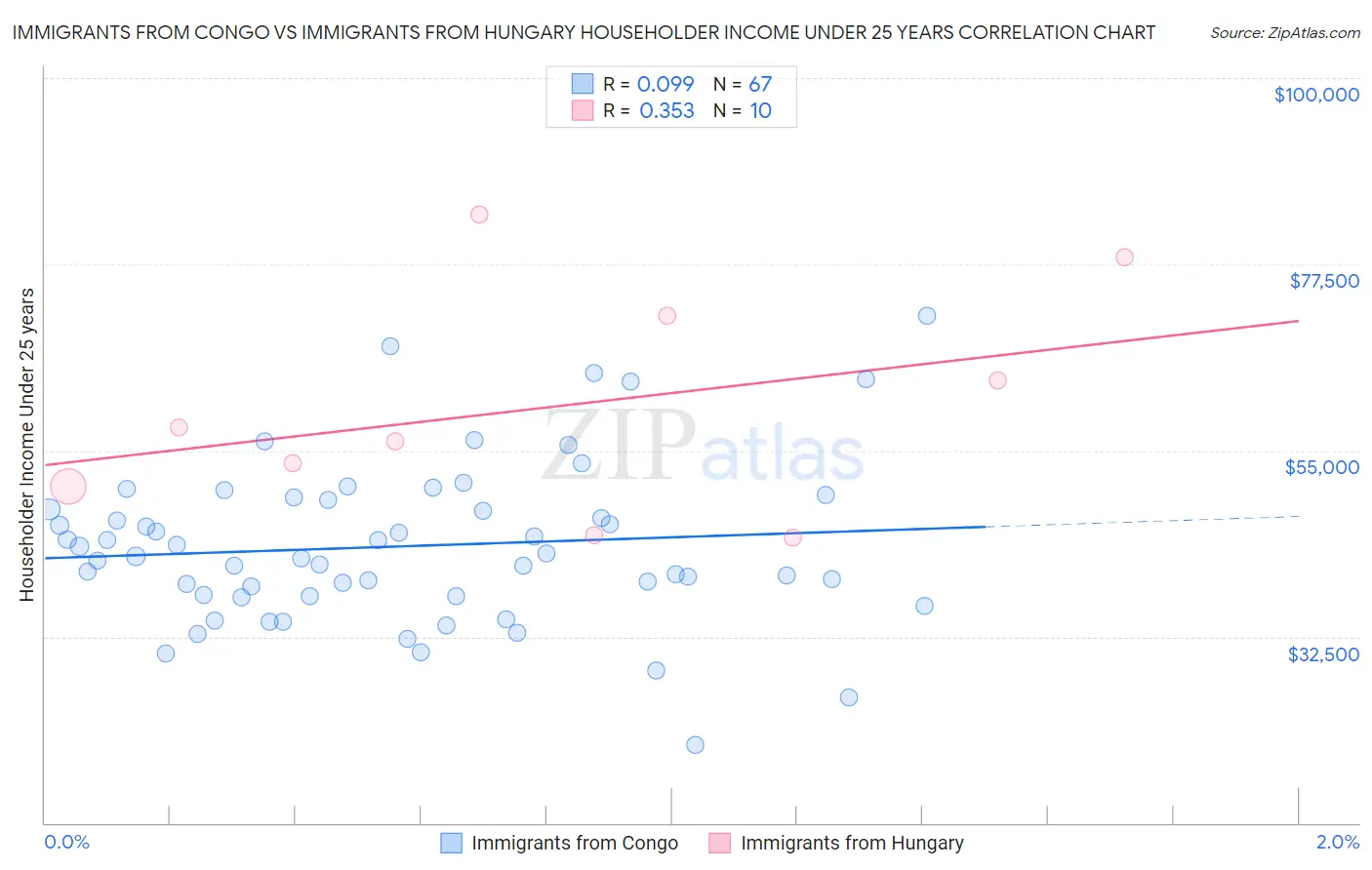 Immigrants from Congo vs Immigrants from Hungary Householder Income Under 25 years