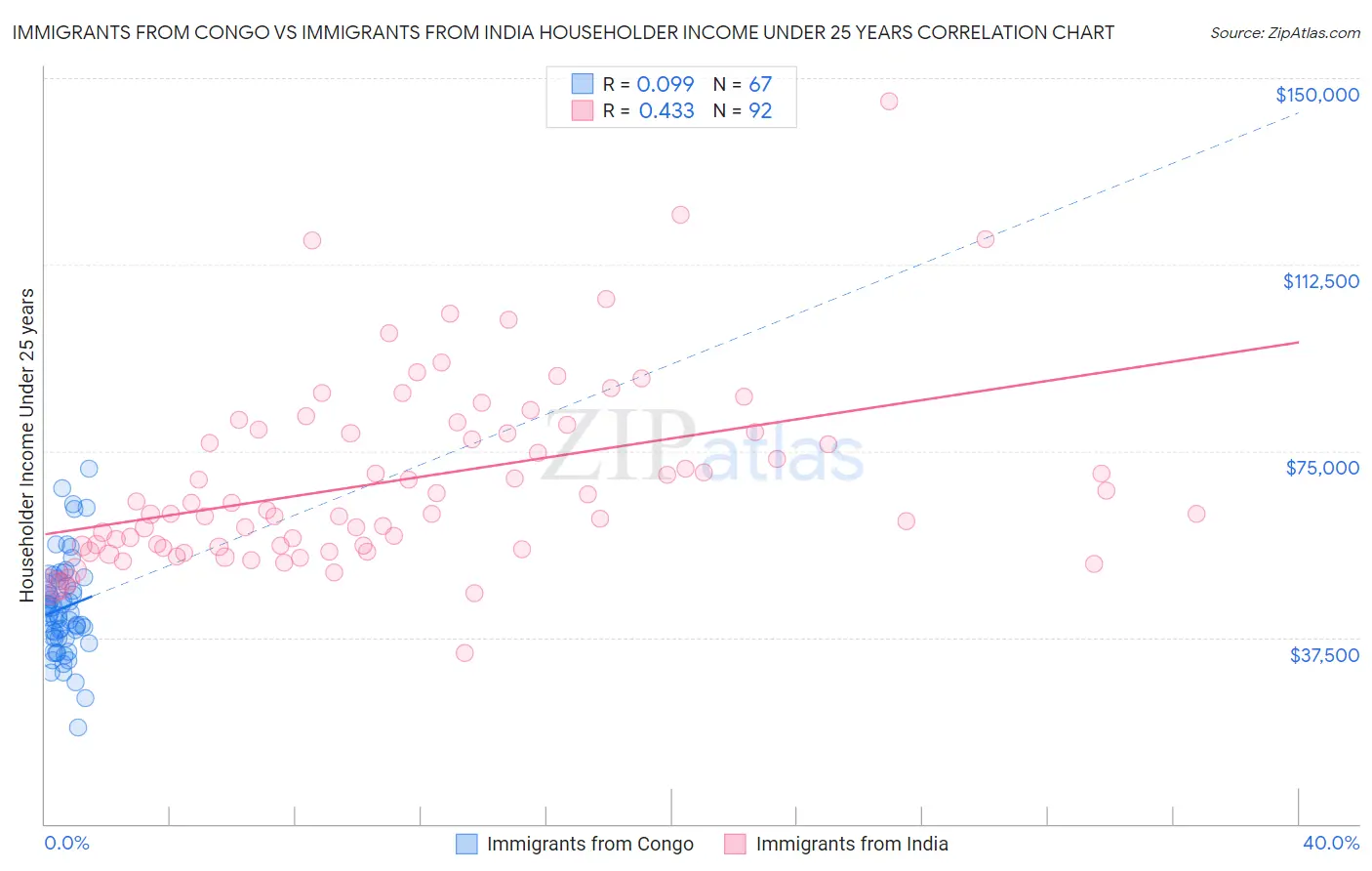 Immigrants from Congo vs Immigrants from India Householder Income Under 25 years