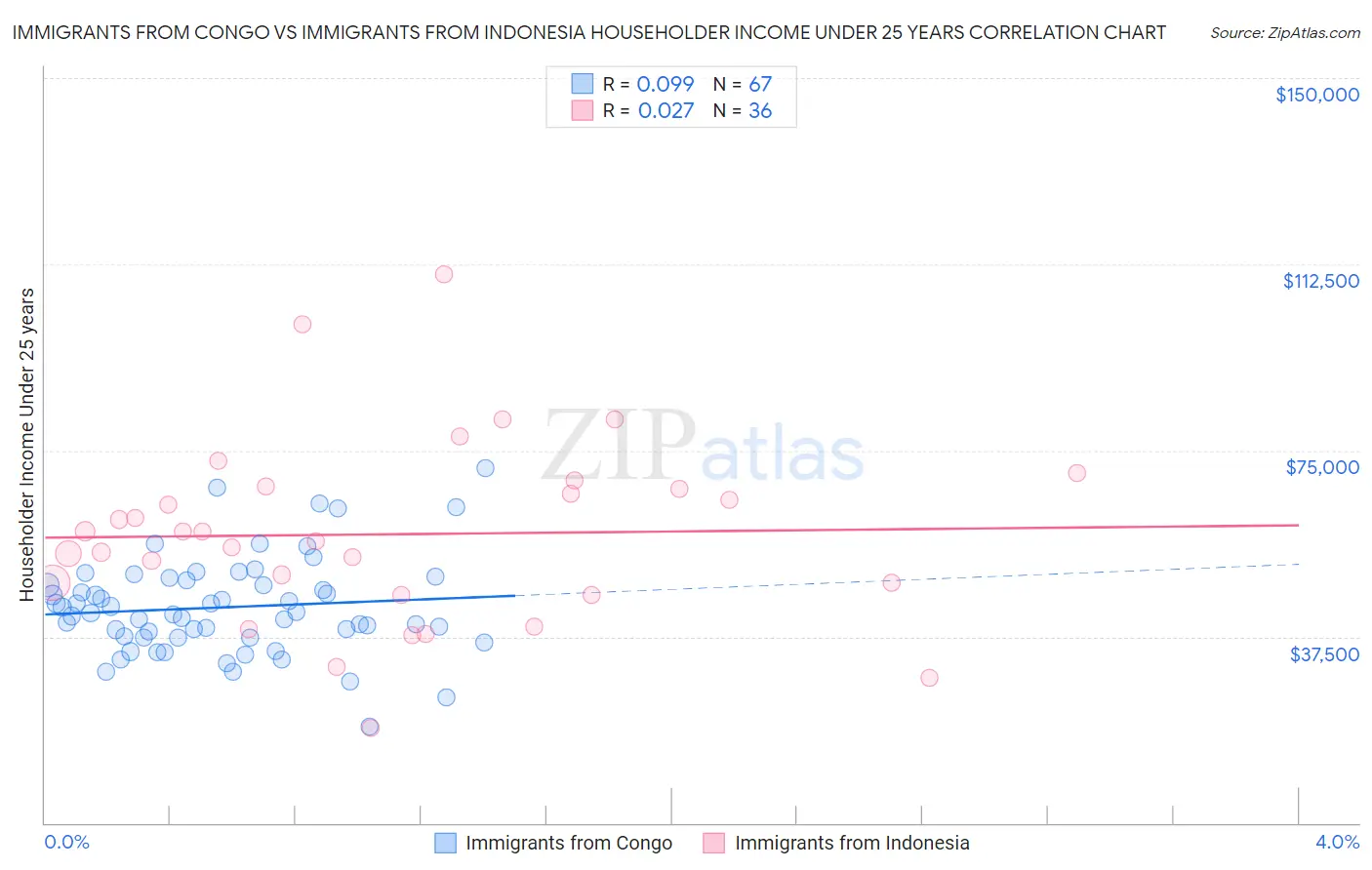 Immigrants from Congo vs Immigrants from Indonesia Householder Income Under 25 years