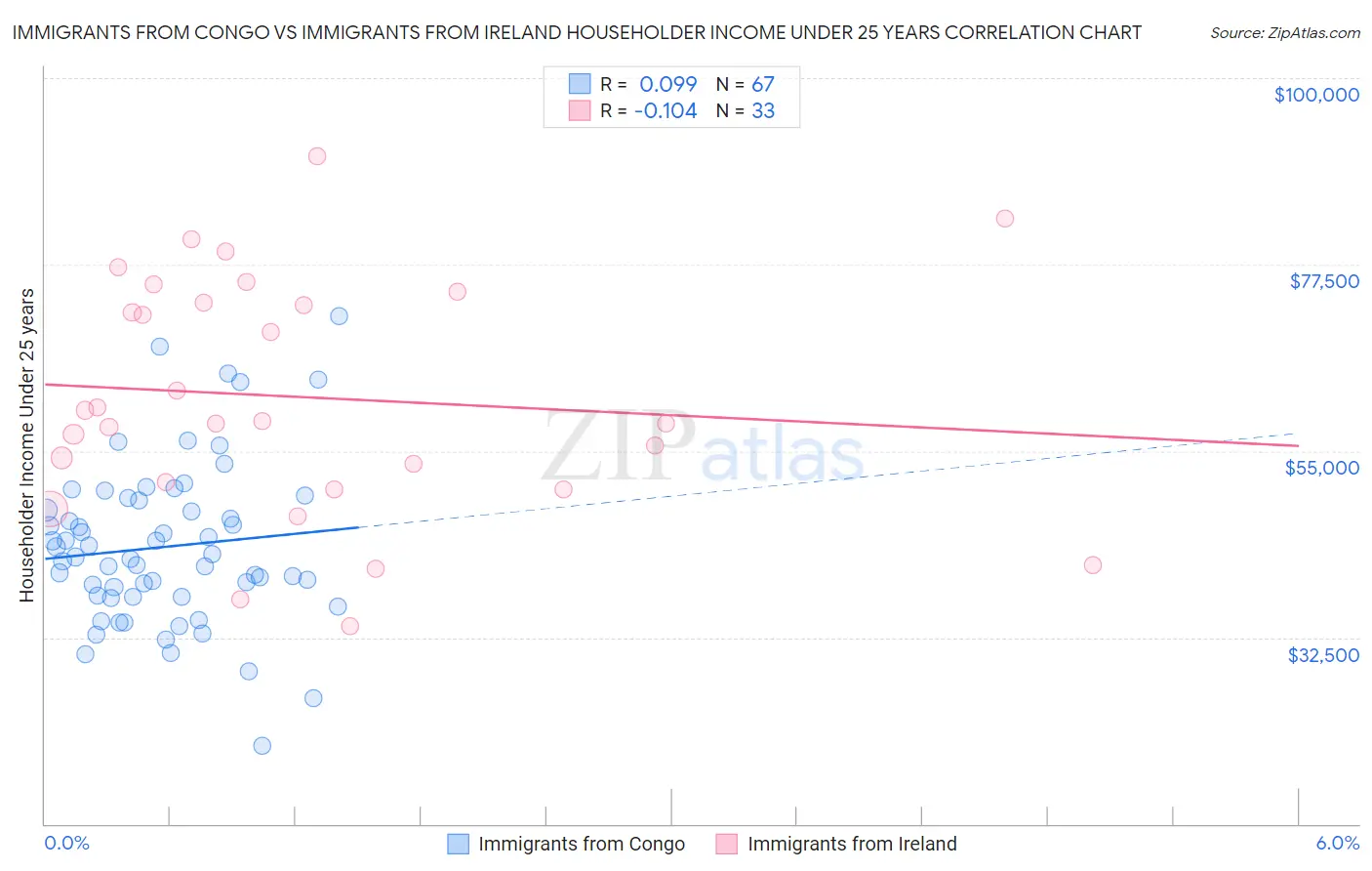 Immigrants from Congo vs Immigrants from Ireland Householder Income Under 25 years