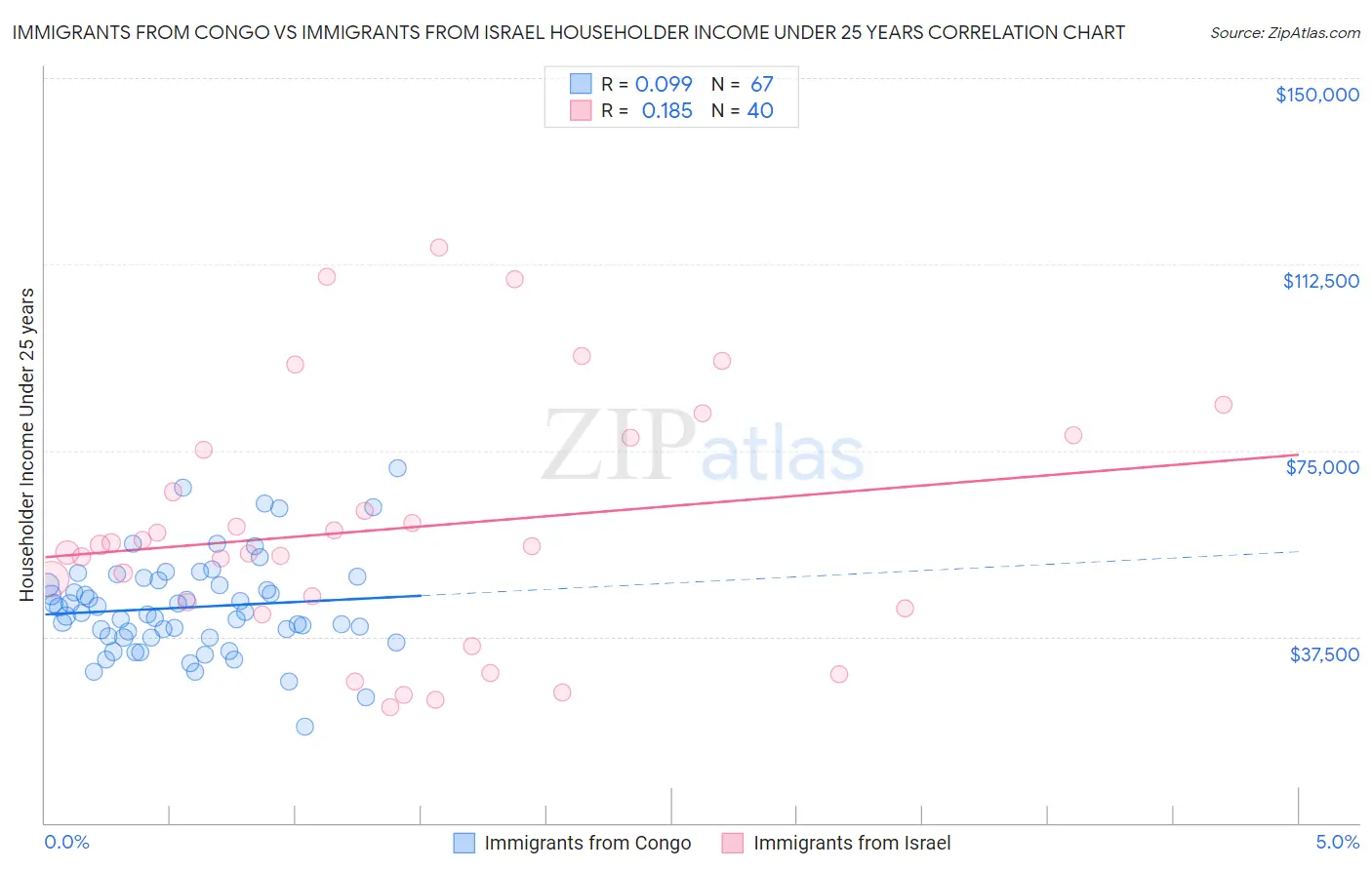Immigrants from Congo vs Immigrants from Israel Householder Income Under 25 years