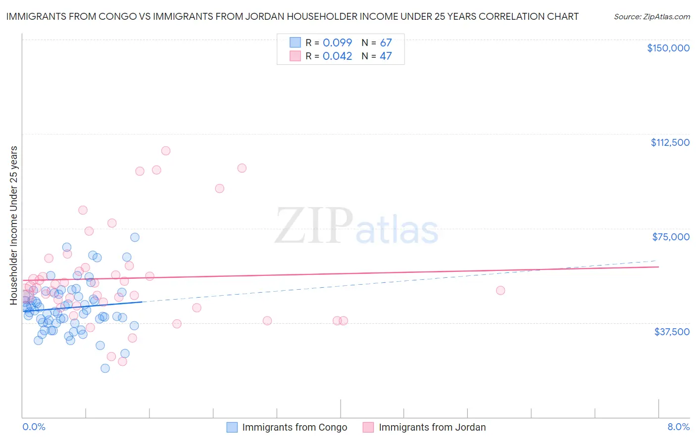 Immigrants from Congo vs Immigrants from Jordan Householder Income Under 25 years