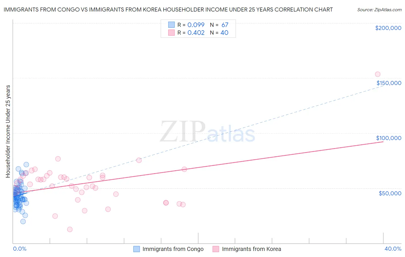 Immigrants from Congo vs Immigrants from Korea Householder Income Under 25 years