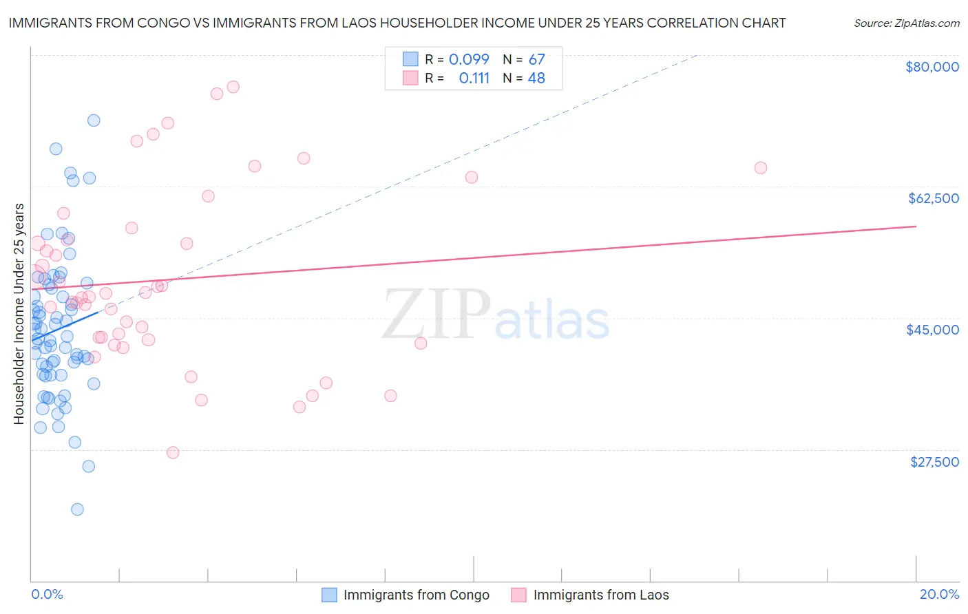 Immigrants from Congo vs Immigrants from Laos Householder Income Under 25 years