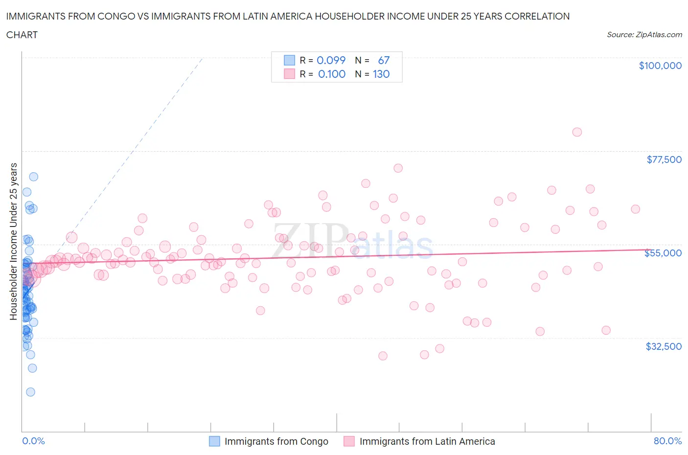 Immigrants from Congo vs Immigrants from Latin America Householder Income Under 25 years