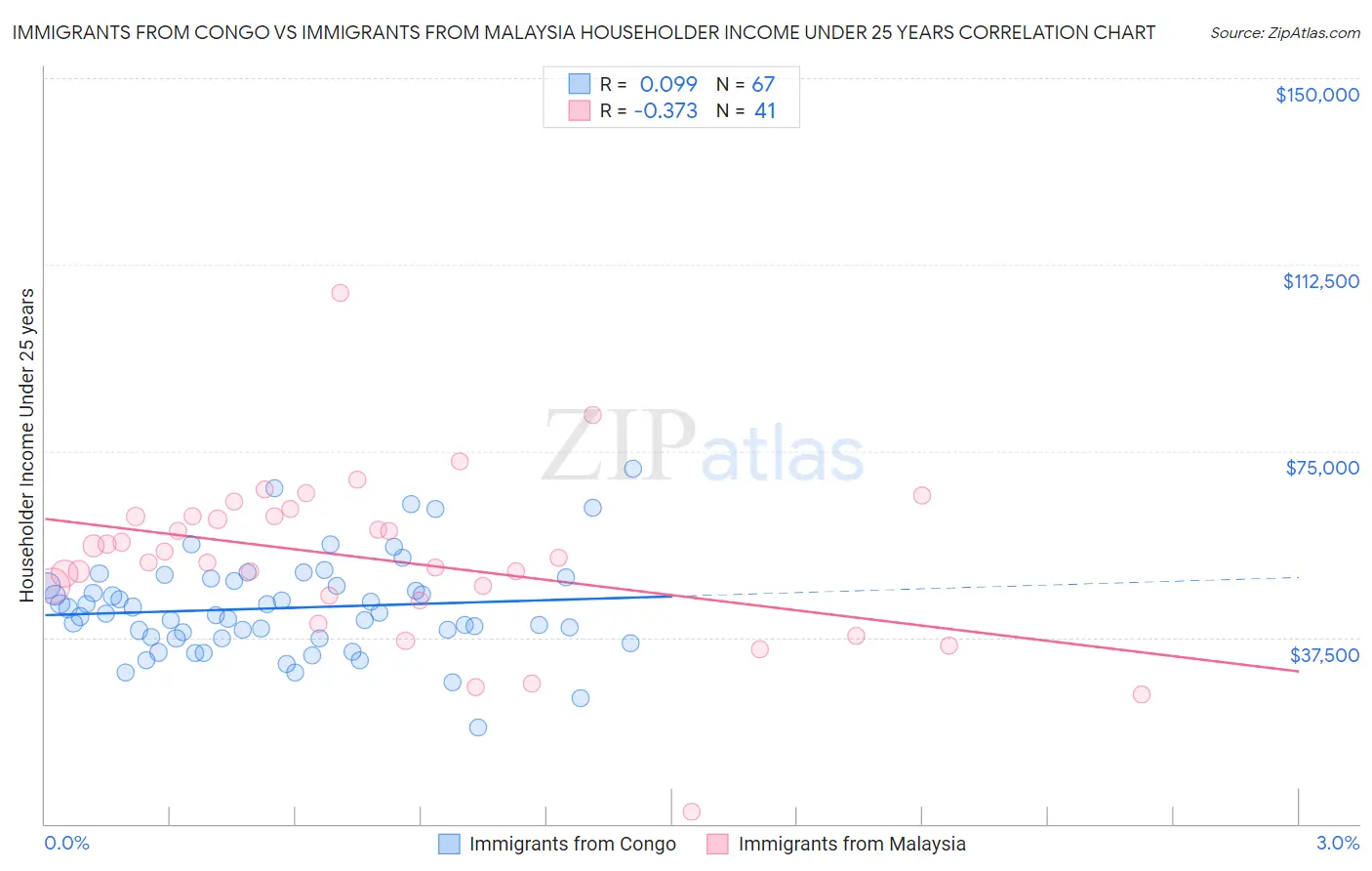 Immigrants from Congo vs Immigrants from Malaysia Householder Income Under 25 years