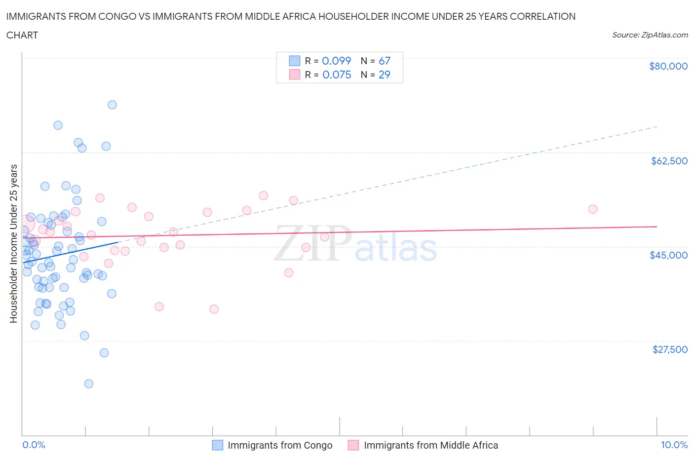 Immigrants from Congo vs Immigrants from Middle Africa Householder Income Under 25 years