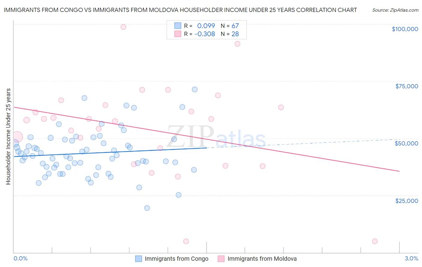 Immigrants from Congo vs Immigrants from Moldova Householder Income Under 25 years