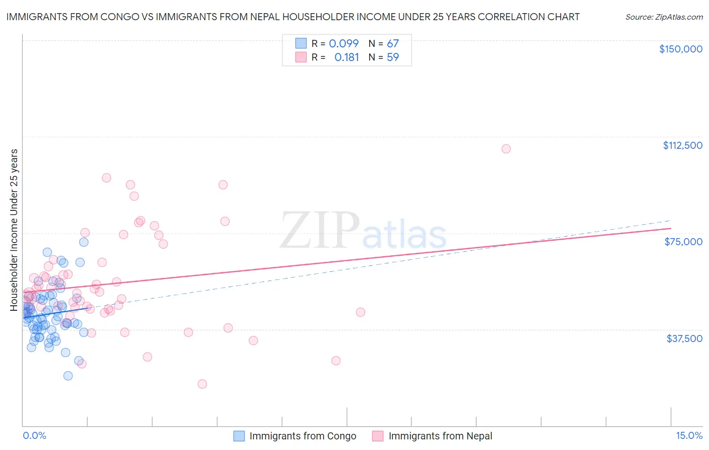 Immigrants from Congo vs Immigrants from Nepal Householder Income Under 25 years