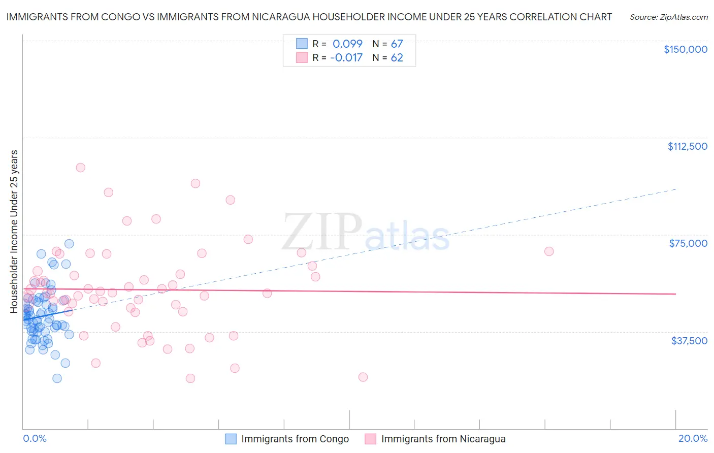 Immigrants from Congo vs Immigrants from Nicaragua Householder Income Under 25 years