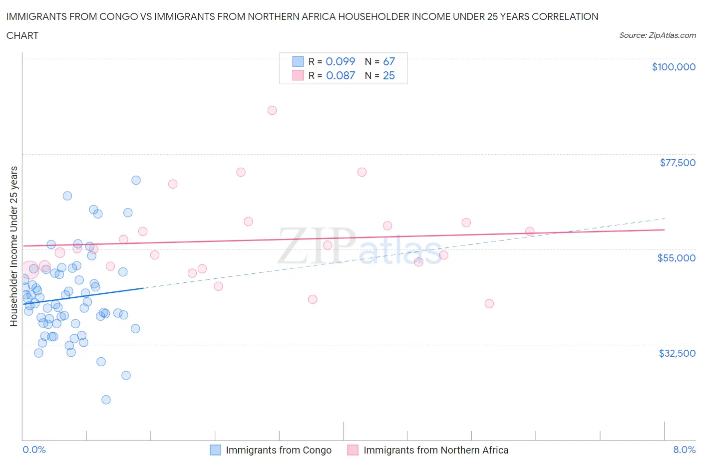Immigrants from Congo vs Immigrants from Northern Africa Householder Income Under 25 years