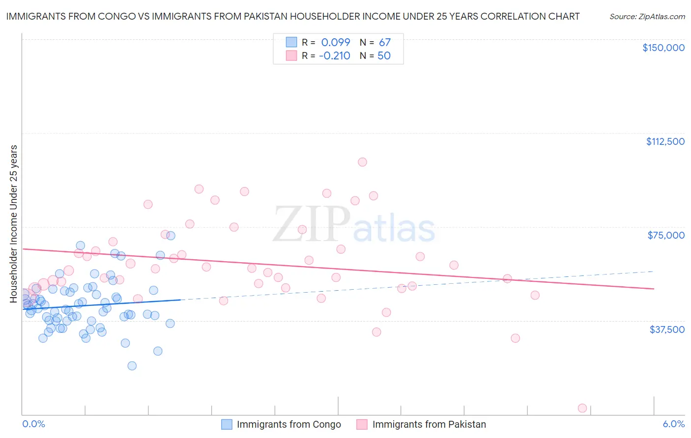 Immigrants from Congo vs Immigrants from Pakistan Householder Income Under 25 years