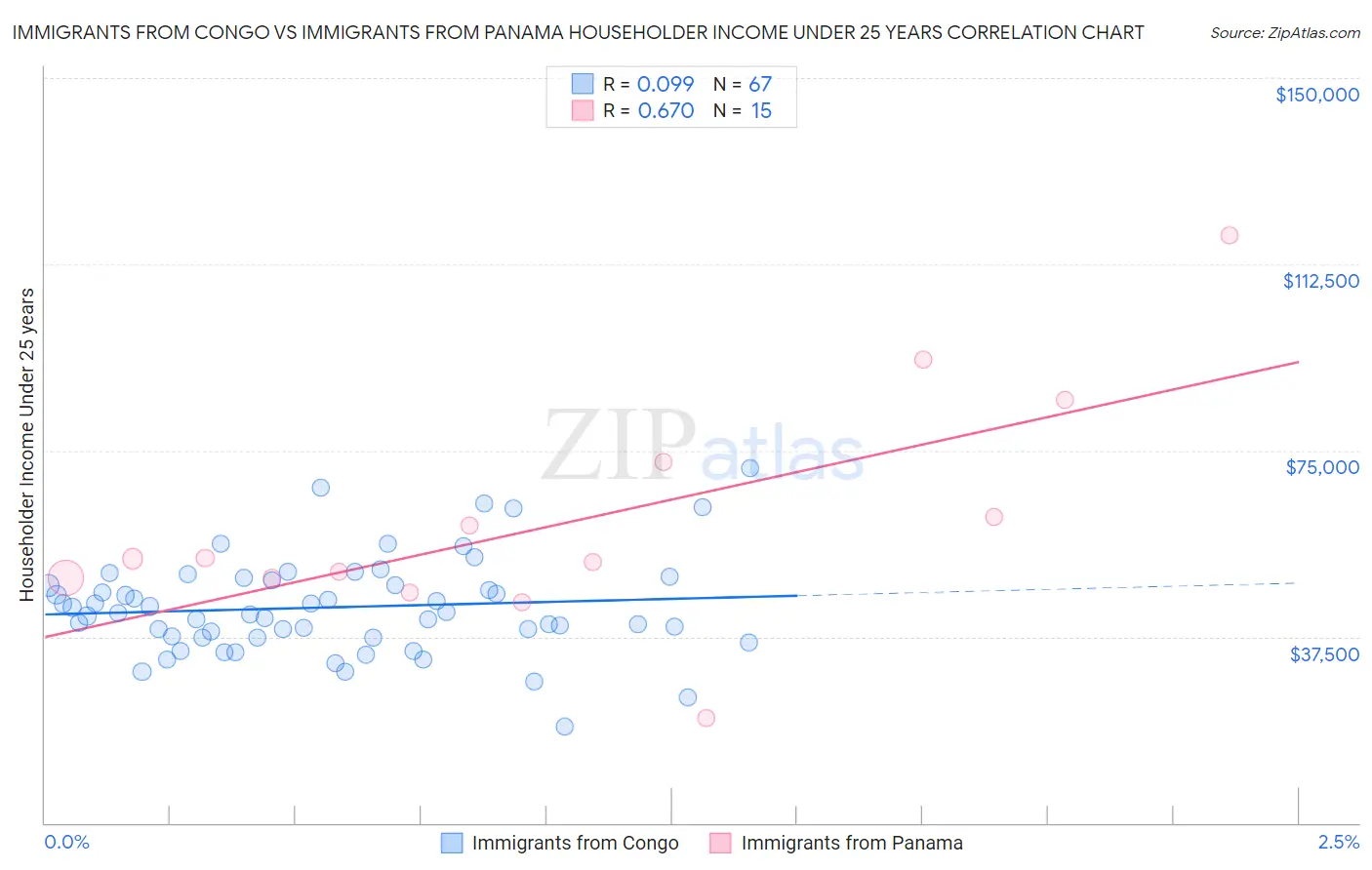 Immigrants from Congo vs Immigrants from Panama Householder Income Under 25 years